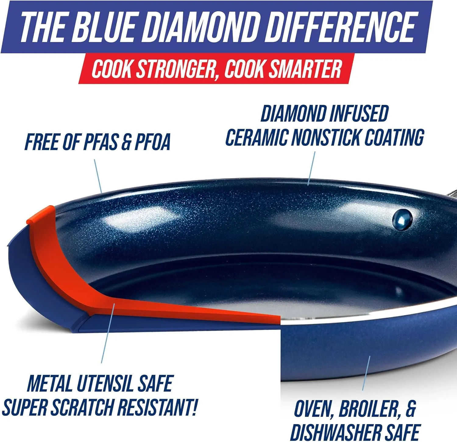 Blue Diamond Cookware 10" Frying Pan Skillet, Diamond Infused Healthy Ceramic Nonstick, PFAS and PFOA-Free, Dishwasher and Oven Safe, Even Heating, Metal Utensil Safe, Warp Control Base, Blue