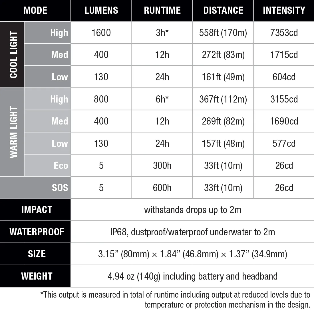 FENIX HM65R-T V2.0 Luminus SST40 & OSRAM GW PUSTA1.PM LED headlamp