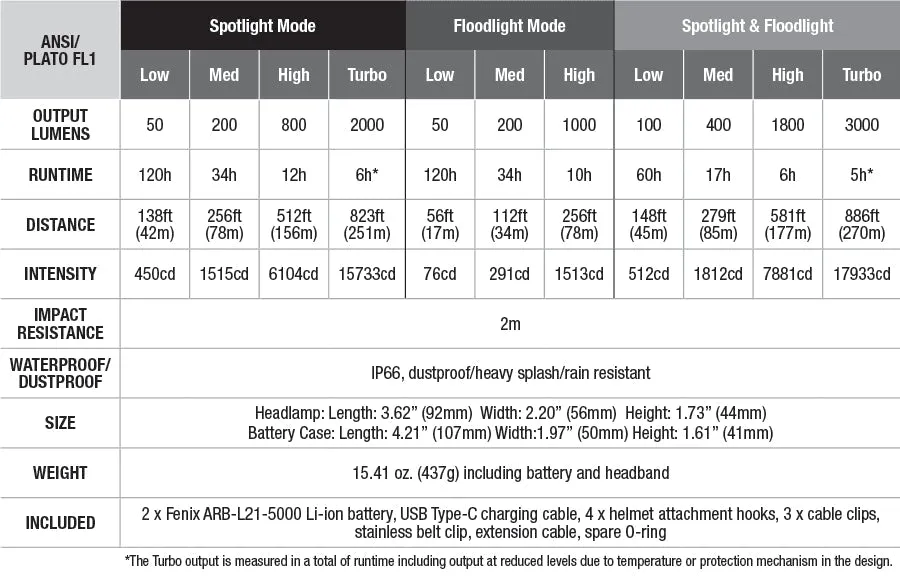 Fenix HP30R V2.0 Rechargeable Headlamp